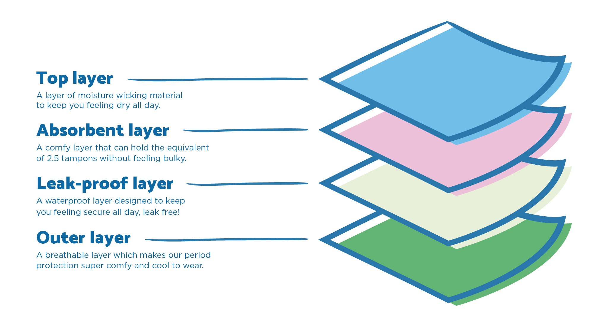 How do period pads work?